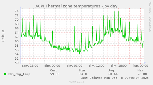 ACPI Thermal zone temperatures