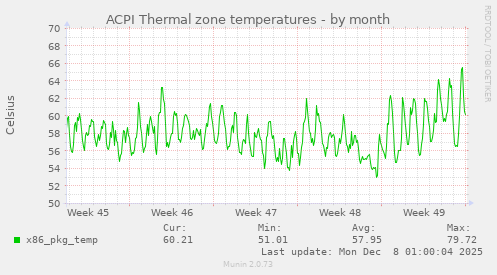 ACPI Thermal zone temperatures
