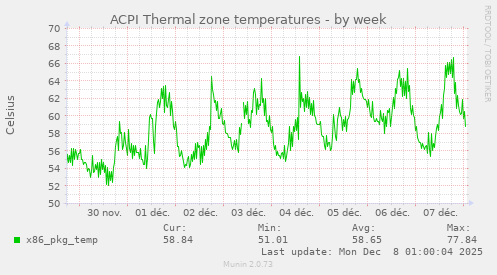ACPI Thermal zone temperatures