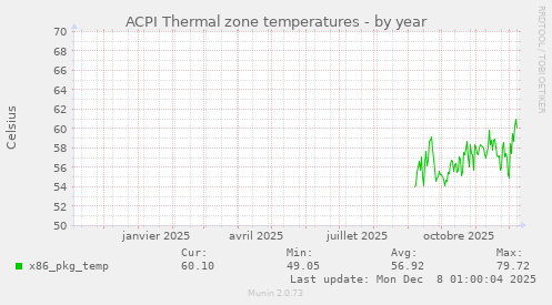 ACPI Thermal zone temperatures