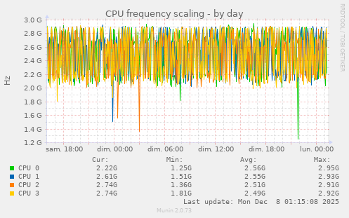 CPU frequency scaling