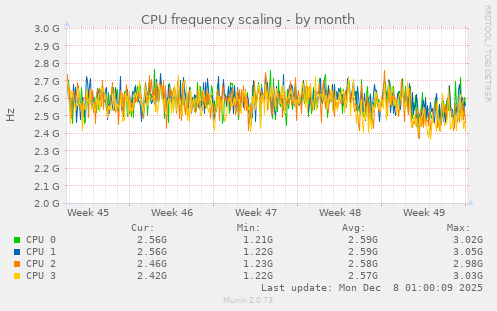 CPU frequency scaling
