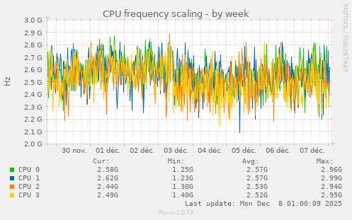 CPU frequency scaling