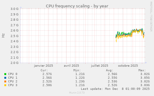 CPU frequency scaling
