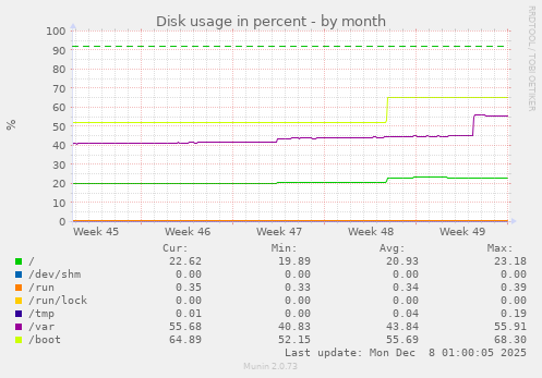 Disk usage in percent