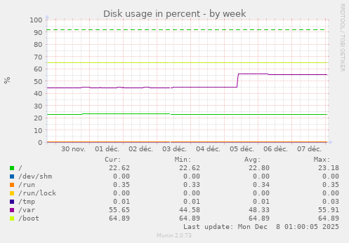 Disk usage in percent