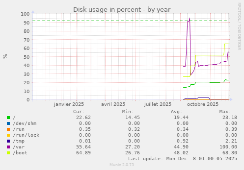 Disk usage in percent