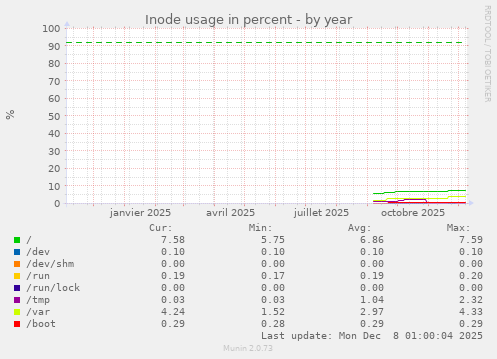 Inode usage in percent