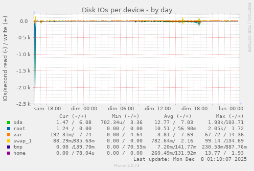 Disk IOs per device