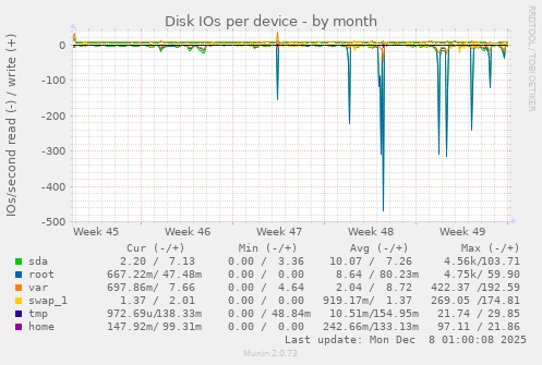 Disk IOs per device