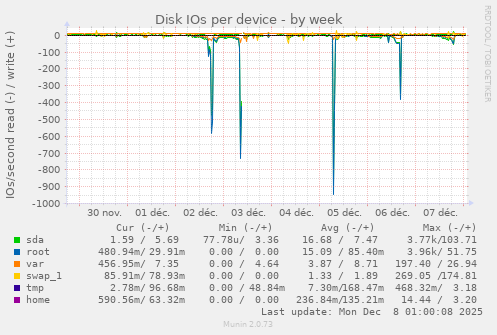 Disk IOs per device