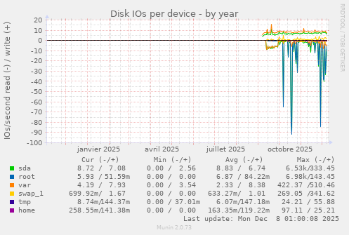 Disk IOs per device