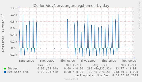 IOs for /dev/serveurgare-vg/home