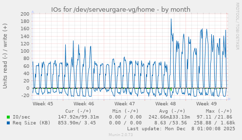 IOs for /dev/serveurgare-vg/home