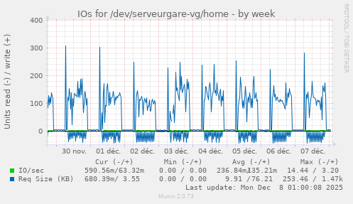 IOs for /dev/serveurgare-vg/home