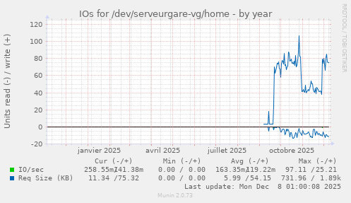 IOs for /dev/serveurgare-vg/home