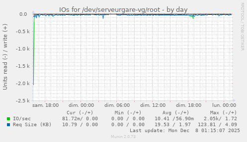 IOs for /dev/serveurgare-vg/root