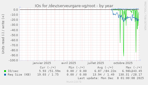 IOs for /dev/serveurgare-vg/root