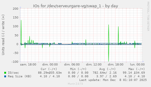 IOs for /dev/serveurgare-vg/swap_1
