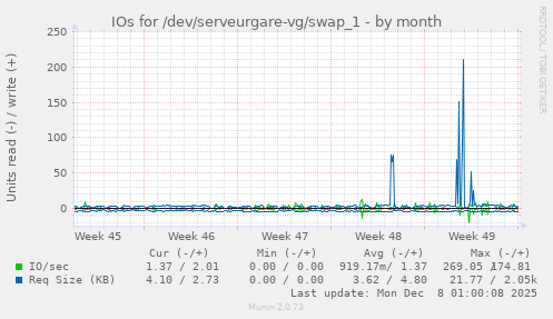 IOs for /dev/serveurgare-vg/swap_1