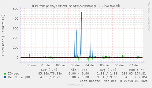 IOs for /dev/serveurgare-vg/swap_1