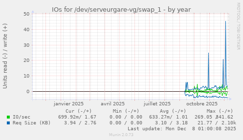 IOs for /dev/serveurgare-vg/swap_1