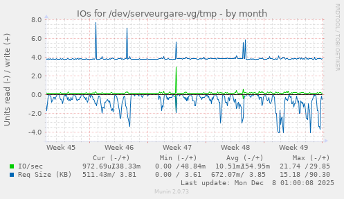 IOs for /dev/serveurgare-vg/tmp