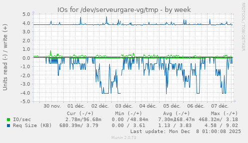 IOs for /dev/serveurgare-vg/tmp