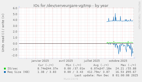 IOs for /dev/serveurgare-vg/tmp