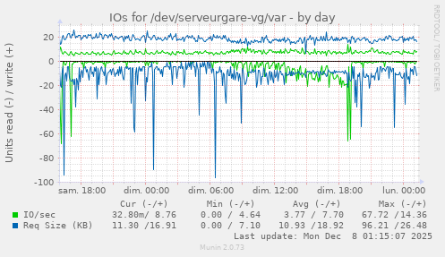 IOs for /dev/serveurgare-vg/var