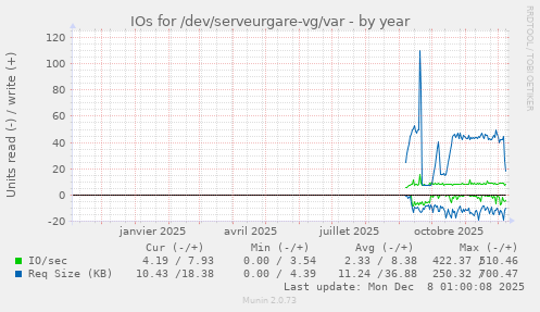 IOs for /dev/serveurgare-vg/var