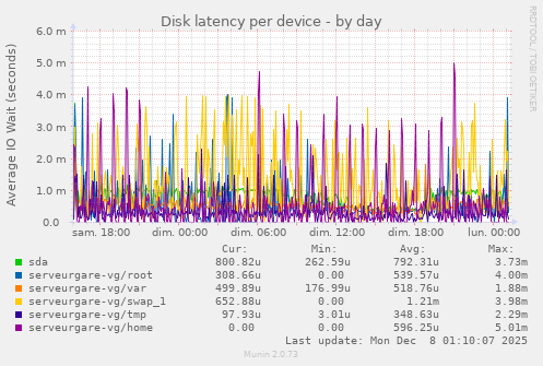 Disk latency per device