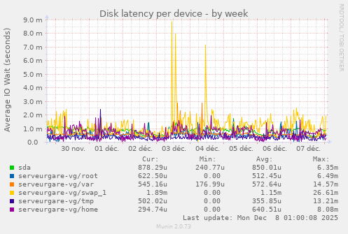 Disk latency per device