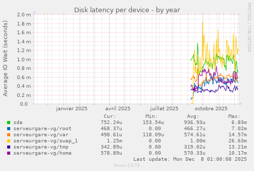 Disk latency per device