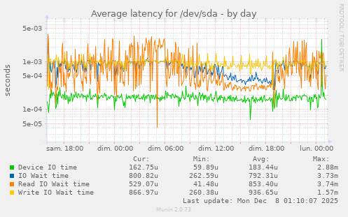 Average latency for /dev/sda