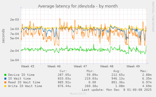 Average latency for /dev/sda