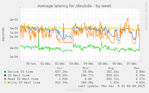 Average latency for /dev/sda