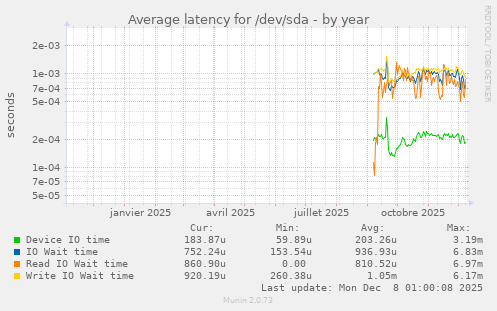 Average latency for /dev/sda