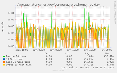 Average latency for /dev/serveurgare-vg/home