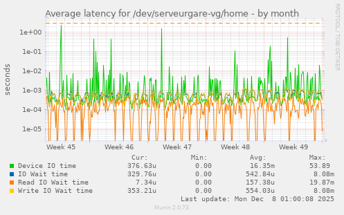 Average latency for /dev/serveurgare-vg/home