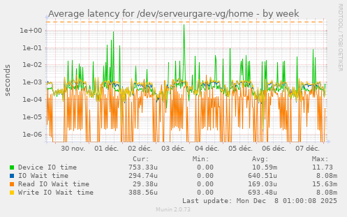 Average latency for /dev/serveurgare-vg/home