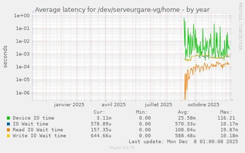 Average latency for /dev/serveurgare-vg/home