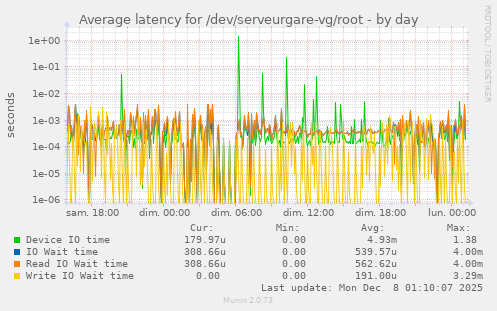 Average latency for /dev/serveurgare-vg/root