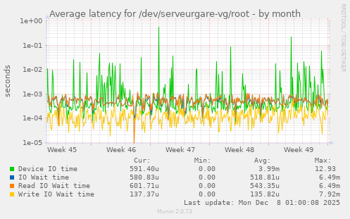 Average latency for /dev/serveurgare-vg/root