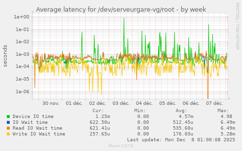 Average latency for /dev/serveurgare-vg/root
