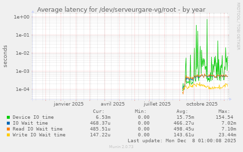 Average latency for /dev/serveurgare-vg/root