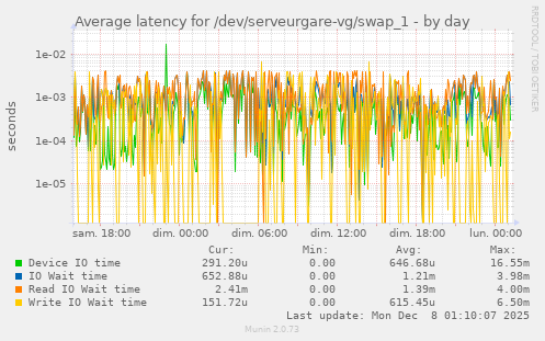 Average latency for /dev/serveurgare-vg/swap_1