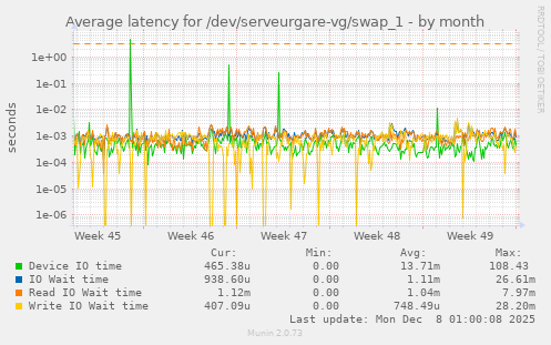 Average latency for /dev/serveurgare-vg/swap_1