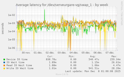 Average latency for /dev/serveurgare-vg/swap_1