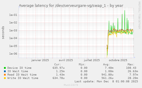 Average latency for /dev/serveurgare-vg/swap_1